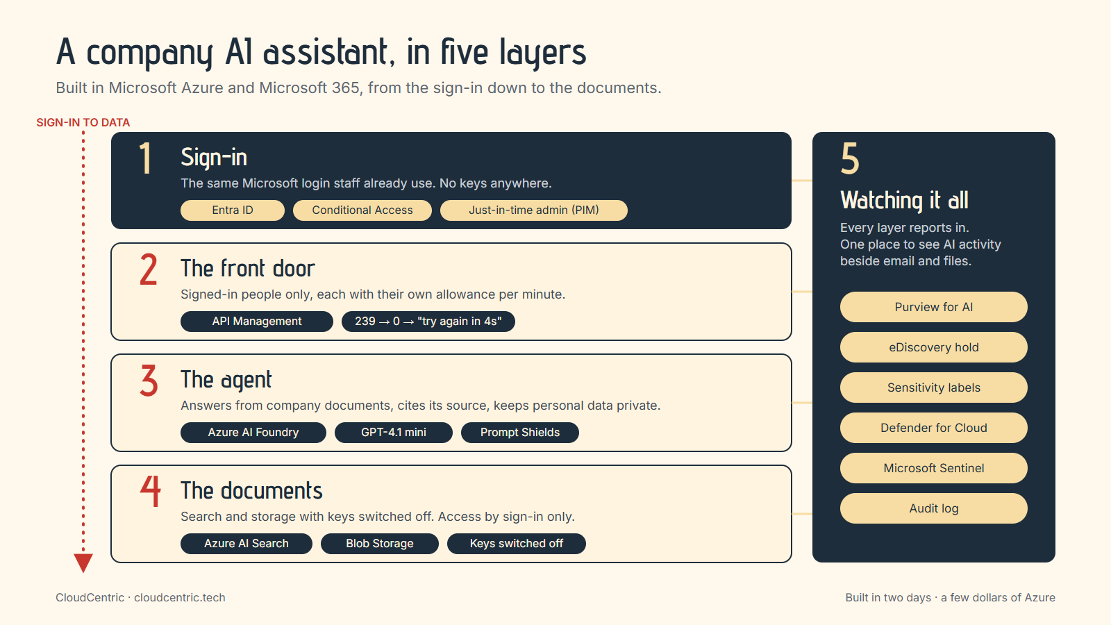 Diagram of the five layers: sign-in, the front door, the agent, the documents, and the tools watching all of them