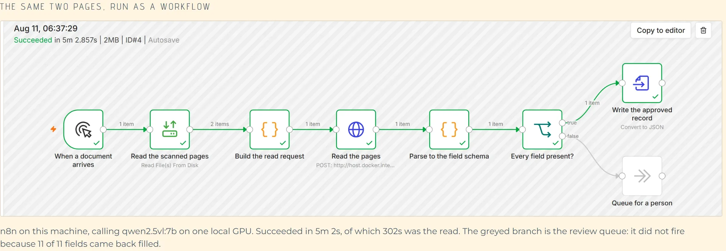 The n8n canvas for a finished run: eight nodes from a document arriving, through reading the two scanned pages and calling a vision model, to a completeness check that sent the record on rather than to the review queue. Every node carries the run's own tick and item count.