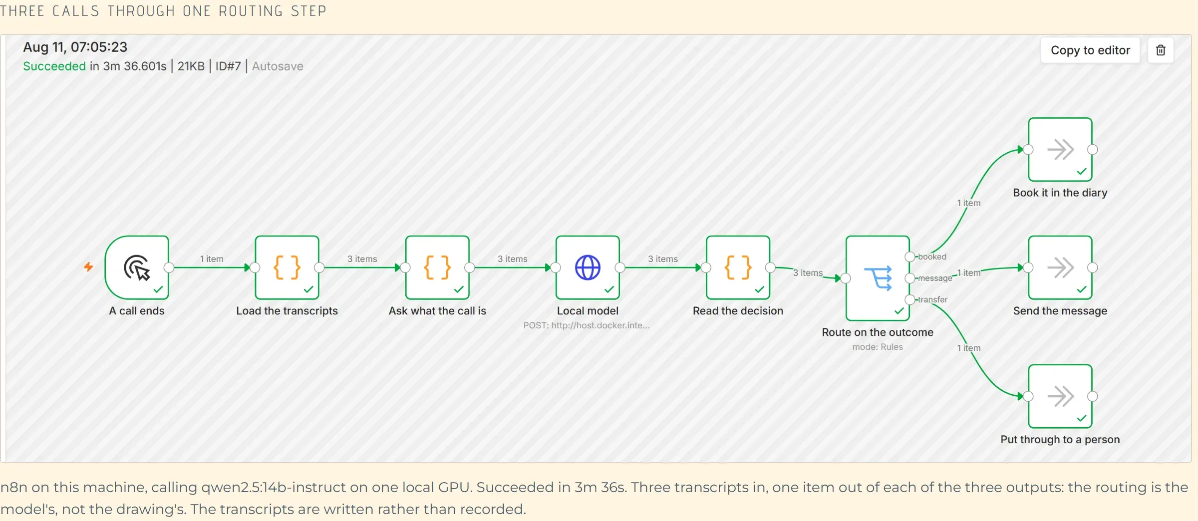 The n8n canvas for a finished run: three transcripts enter a routing step and leave by three separate outputs, one item each, into booking the diary, sending the message and putting the caller through to a person. Every node carries the run's own tick and item count.