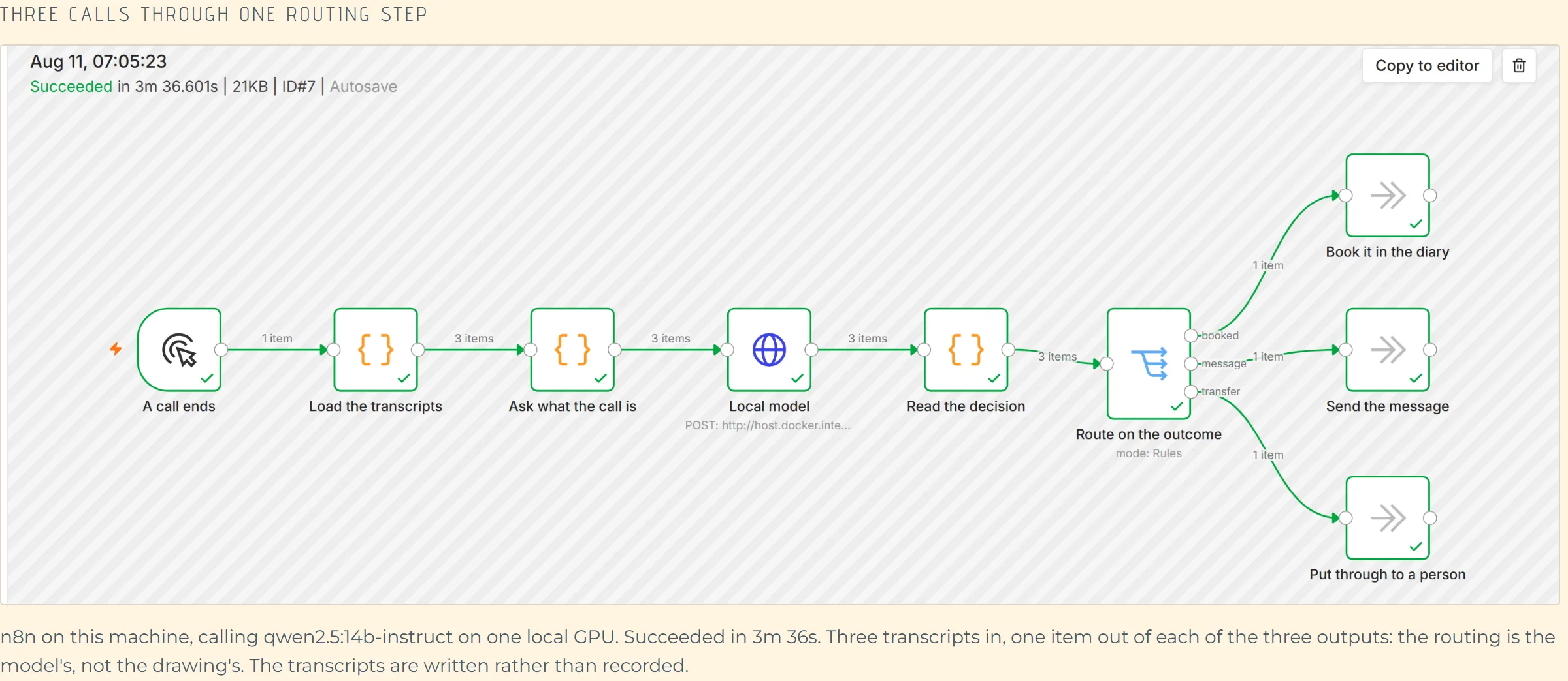 The n8n canvas for a finished run: three transcripts enter a routing step and leave by three separate outputs, one item each, into booking the diary, sending the message and putting the caller through to a person. Every node carries the run's own tick and item count.