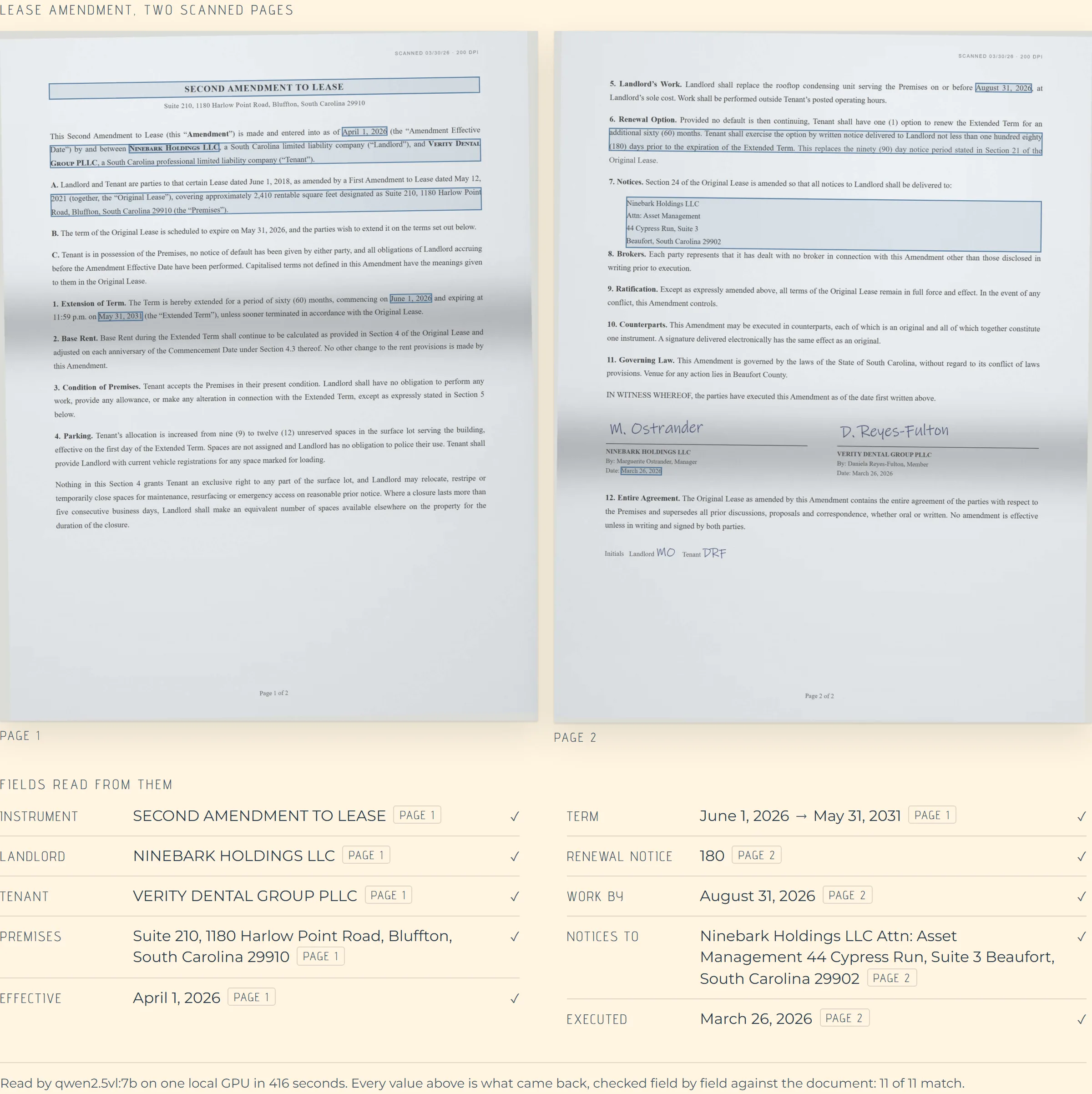 Two scanned pages of a lease amendment beside the record read out of them: parties, premises, effective date, extended term, renewal notice period, notice address and execution date. Each value is marked with the page it was found on.