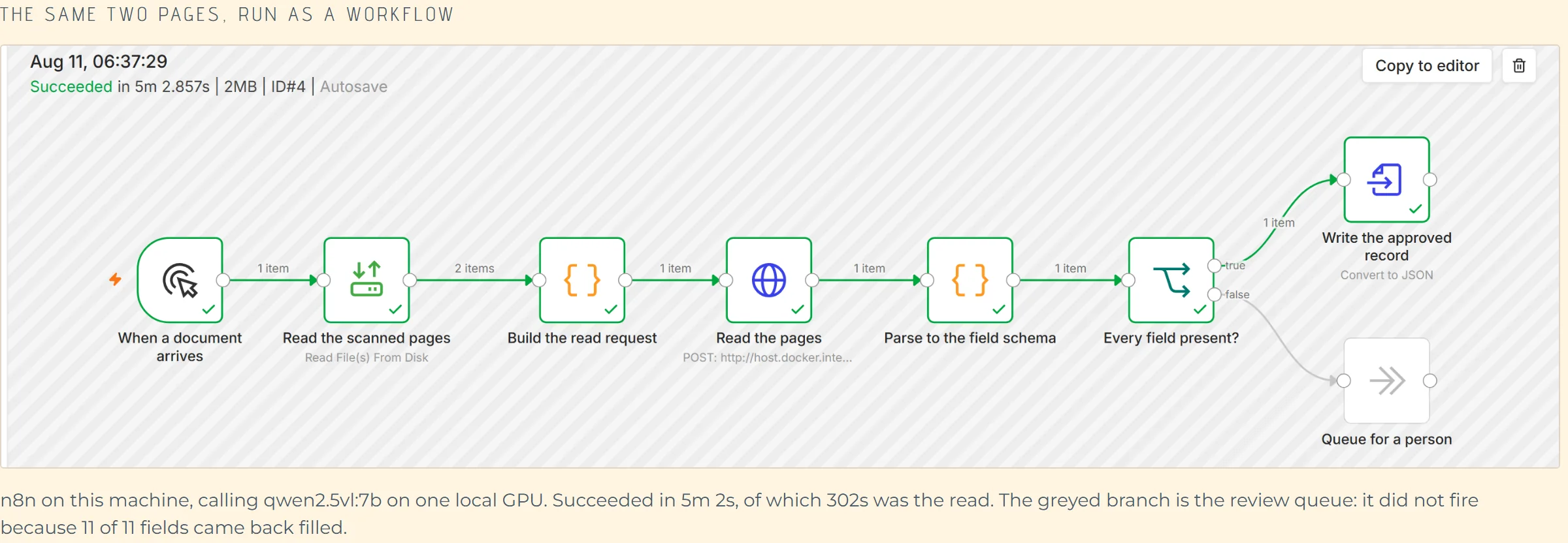 The n8n canvas for a finished run: eight nodes from a document arriving, through reading the two scanned pages and calling a vision model, to a completeness check that sent the record on rather than to the review queue. Every node carries the run's own tick and item count.
